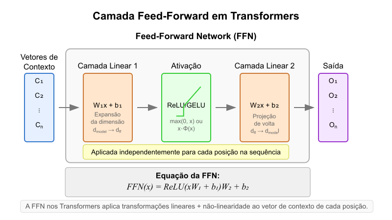Diagrama da camada de rede neural