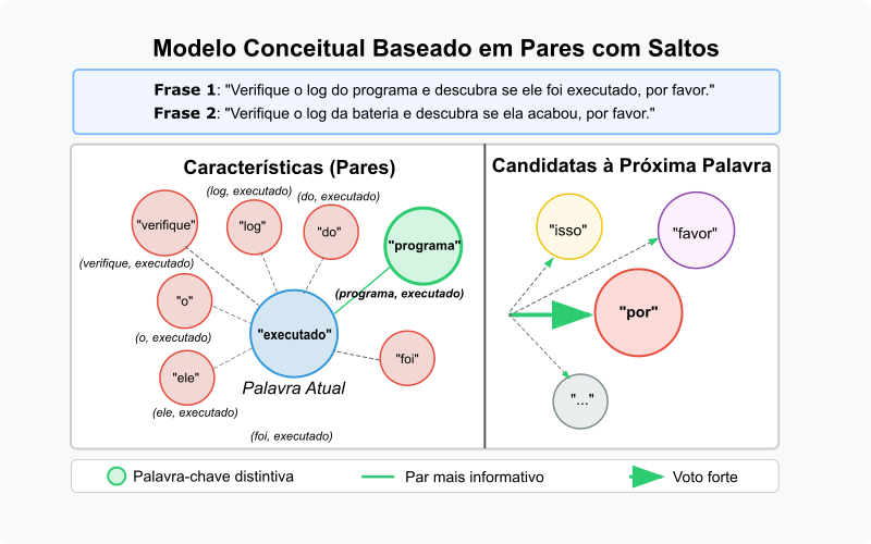 Votação de características de pares com saltos