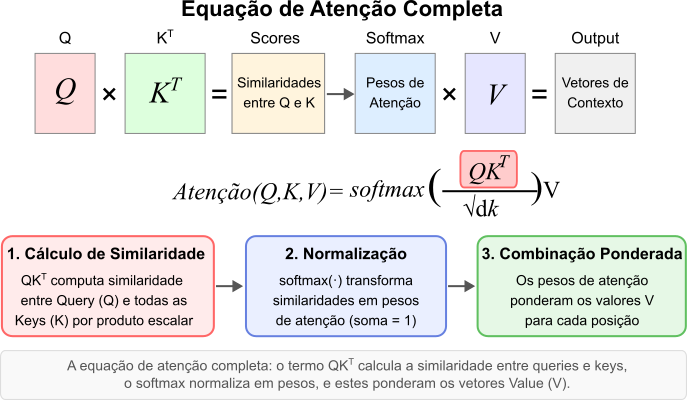 Equação de atenção destacando QKT