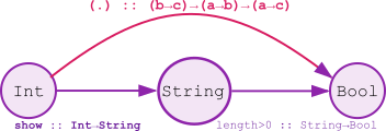 Diagrama da categoria Hask representando um morfismo de `Int` para `String`, um morfismo de `String` para `Bool` e a assinatura de tipos da operação de composição