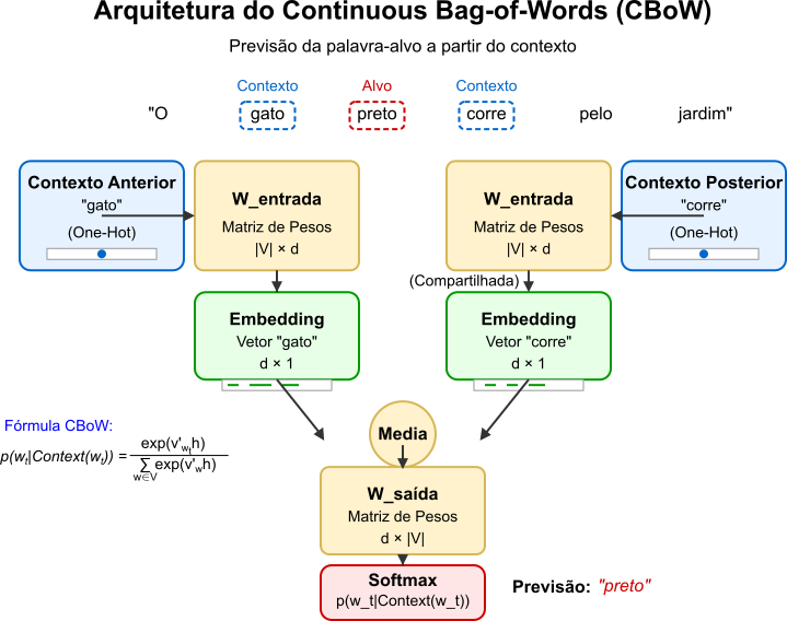 diagrama em blocos mostrando a arquitetura cbow