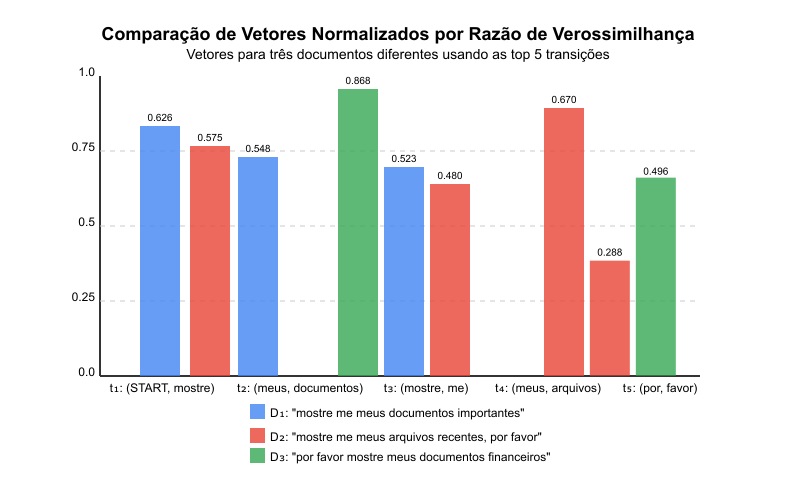 gráfico mostrando os vetores normalizados