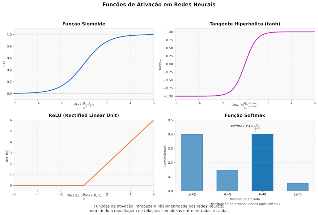 funções de ativação mais comuns com seus gráficos
