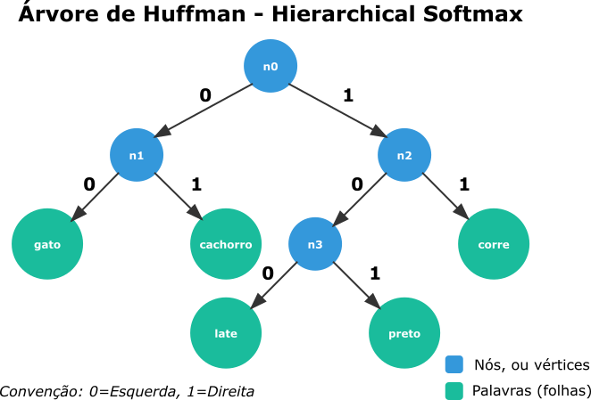 o diagrama da uma árvore de Huffman, com o vocabulário e as frequências deste exemplo