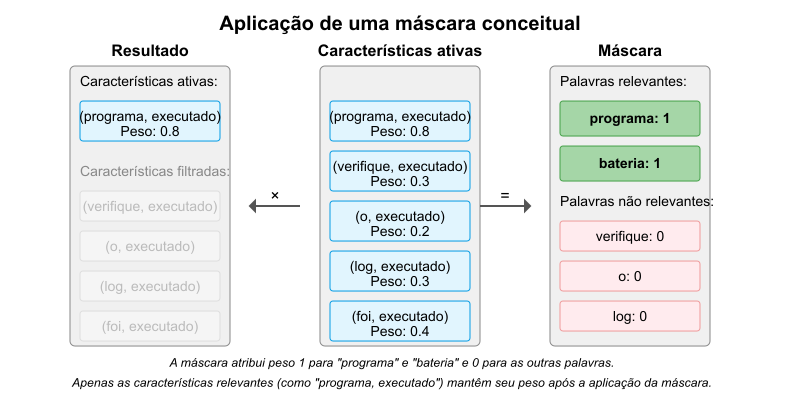 Atividades de características mascaradas