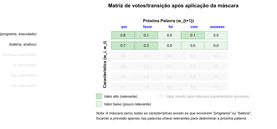 Matriz de transição mascarada