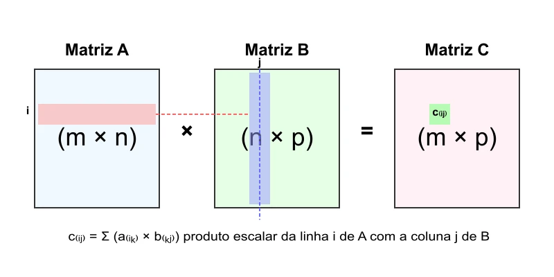 matriz A multiplicada por matriz B resultando em matriz C