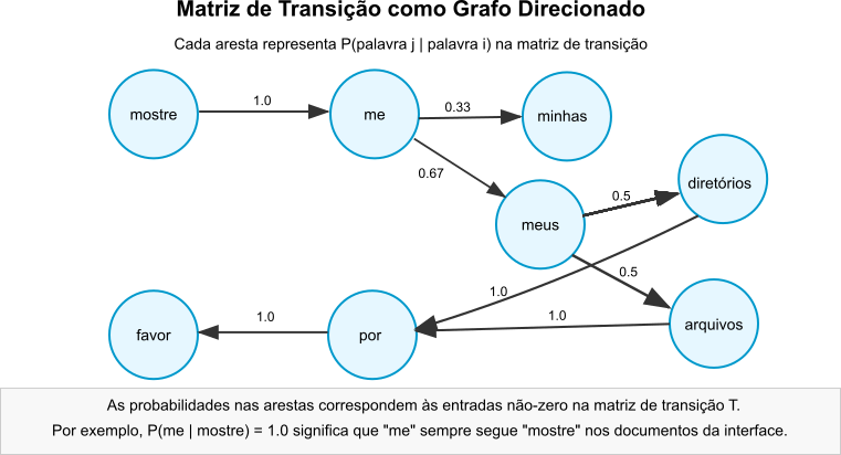 diagrama mostrando as palavras como estados em um diagrama de transição