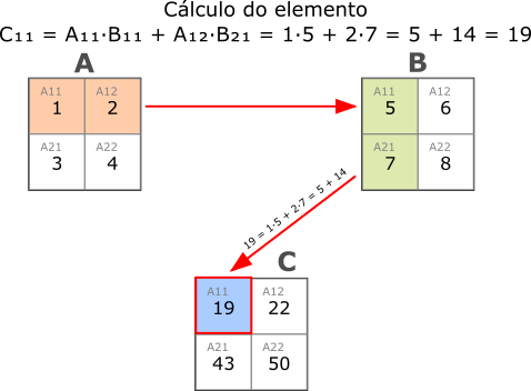 exemplo de multiplicação de matrizes