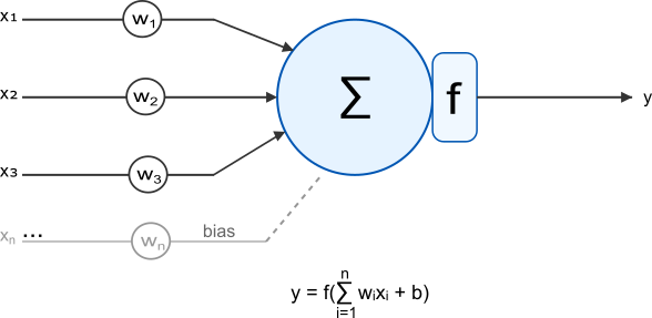 diagrama de um neurônio artificial contendo um círculo com entradas, um símbolo de soma e um f indicando uma função de ativação