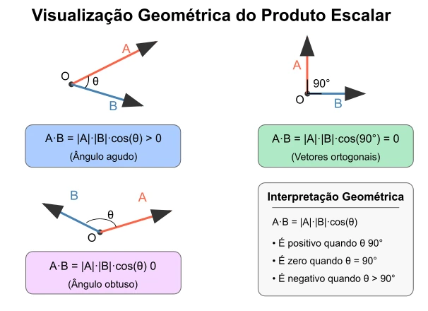 imagem mostrando três vetores exemplificando os resultados do produto escalar