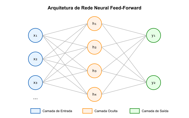diagrama de uma rede neural feed-forward