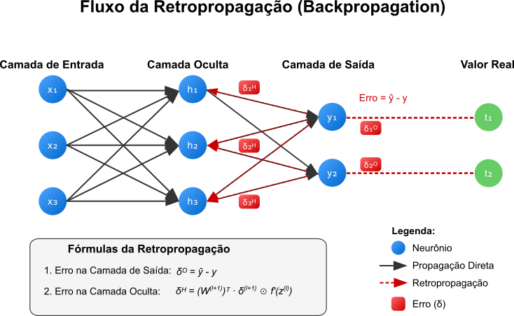 mostra o algoritmo de retropropagação como descrito no texto