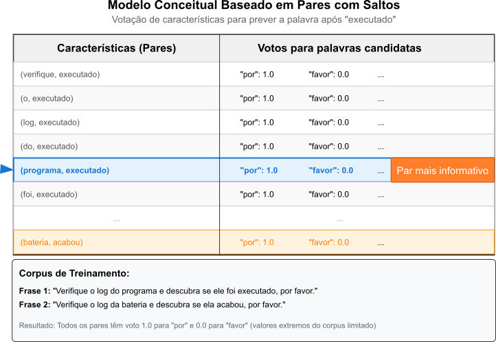 Votação de características de pares com saltos