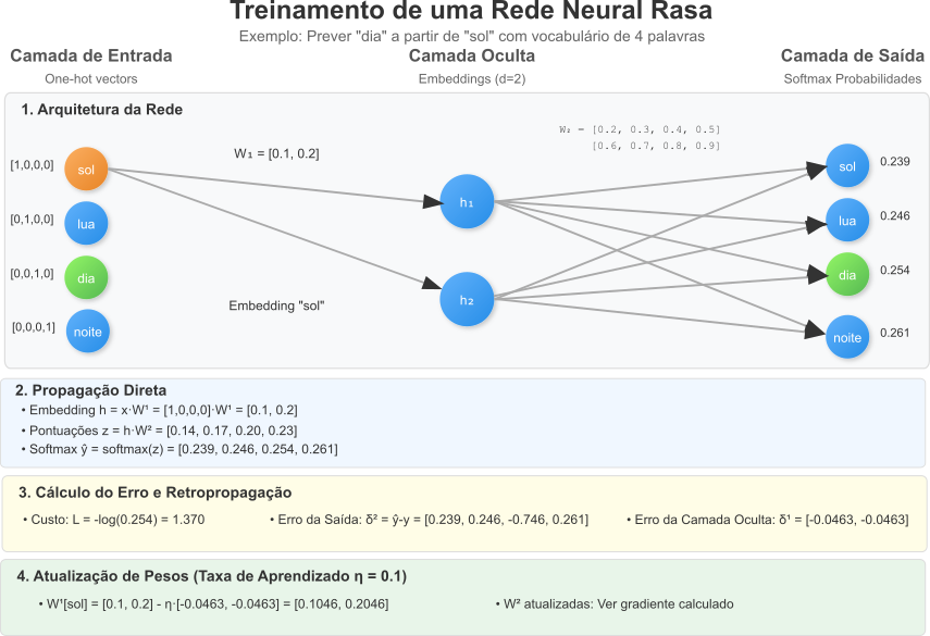 Diagrama da rede neural treinada mostrando os valores e vetores encontrados