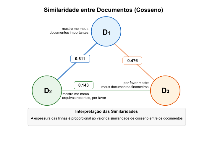 um grafo no qual cada documento é um vértice e as arestas são as similaridades