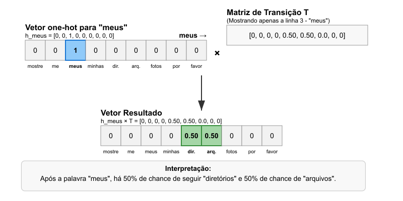 Consulta de probabilidade de transição