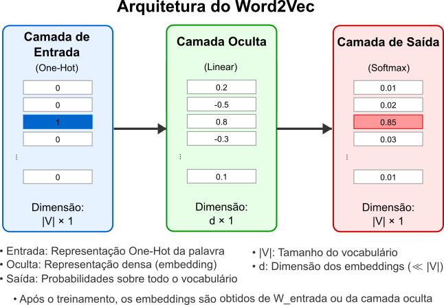 três blocos interligados mostrando a arquitetura do word2vec