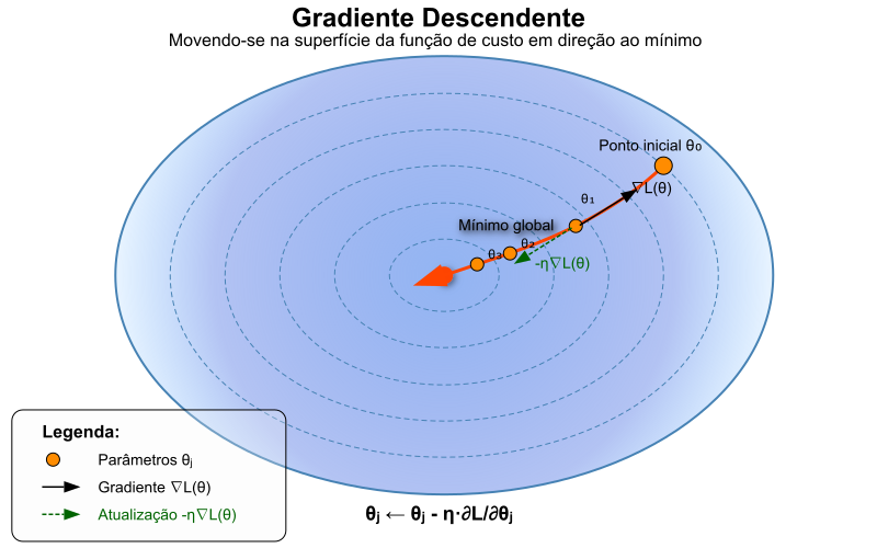 um mapa de linhas de nível para indicar o funcionamento do Gradiente Descendente.