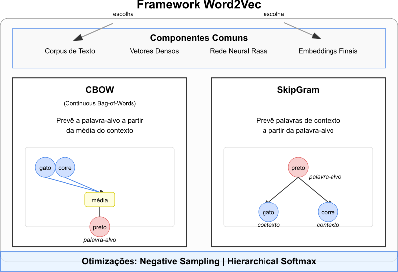Diagrama mostrando a relação entre CBOW e SkipGram no framework Word2Vec