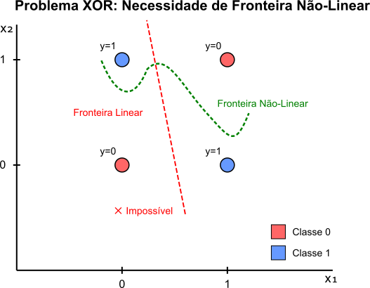 um gráfico mostrando a fronteira entre conjuntos de dados